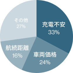 充電不安33%、車両価格24%、航続距離16%、その他27%
